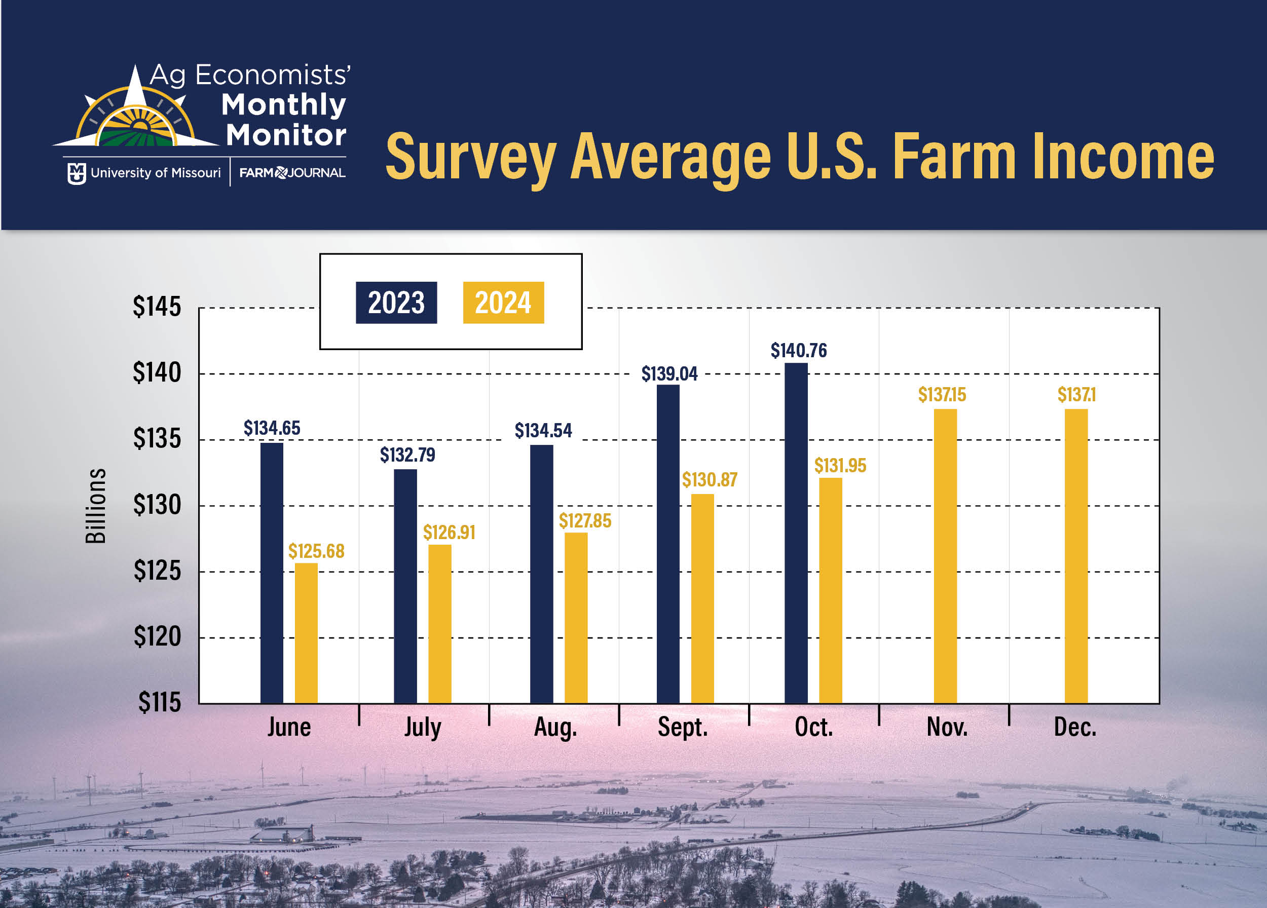 Ten Potential Surprises That Could Impact Agriculture in 2024 Cowsmo